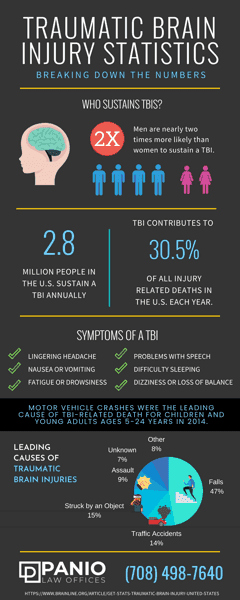 Statistics on traumatic brain injuries 